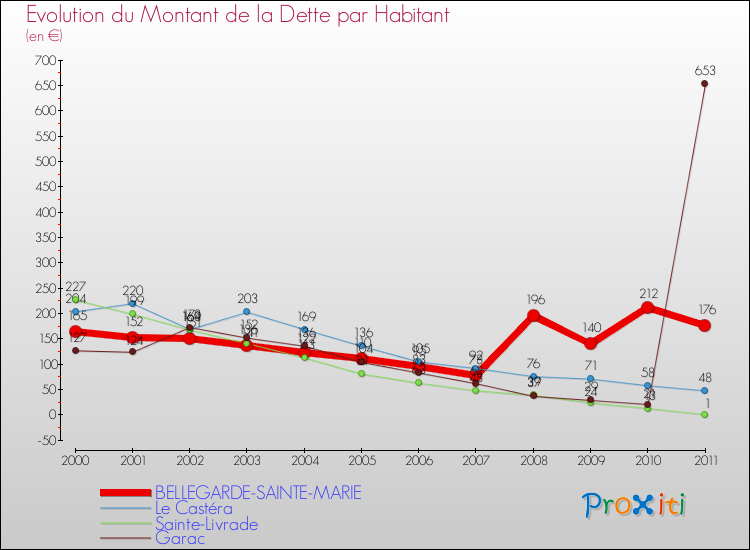 Evolution de la dette par habitant pour la commune de BELLEGARDE-SAINTE-MARIE et les communes proches Comparaison de la dette par habitant pour BELLEGARDE-SAINTE-MARIE et les communes voisines