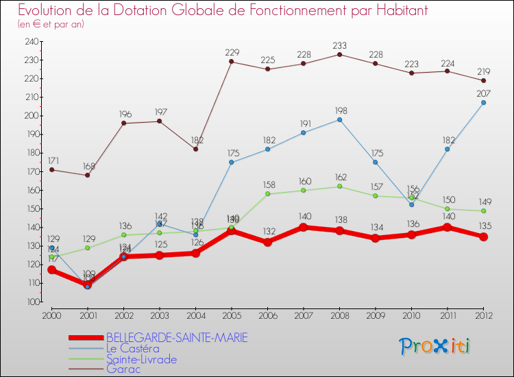 Evolution et montant de la dotation globale de fonctionnement par Habitant pour BELLEGARDE-SAINTE-MARIE et les communes proches Comparaison des dotations globales de fonctionnement par habitant pour BELLEGARDE-SAINTE-MARIE et les communes voisines
