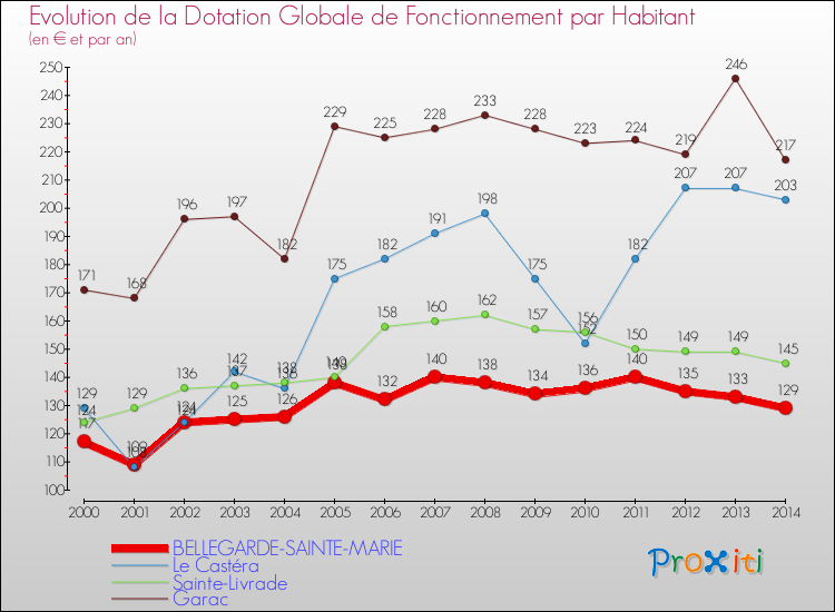 Evolution et montant de la dotation globale de fonctionnement par Habitant pour BELLEGARDE-SAINTE-MARIE et les communes proches de 2000 à 2014. Comparaison des dotations globales de fonctionnement par habitant pour BELLEGARDE-SAINTE-MARIE et les communes voisines de 2000 à 2014.