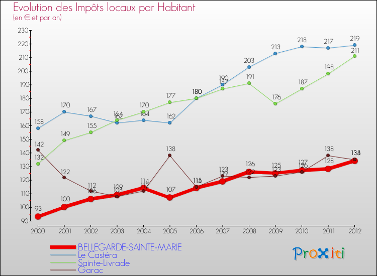 Evolution et montant des impôts locaux par Habitant pour BELLEGARDE-SAINTE-MARIE et les communes proches Comparaison des impôts locaux par habitant pour BELLEGARDE-SAINTE-MARIE et les communes voisines
