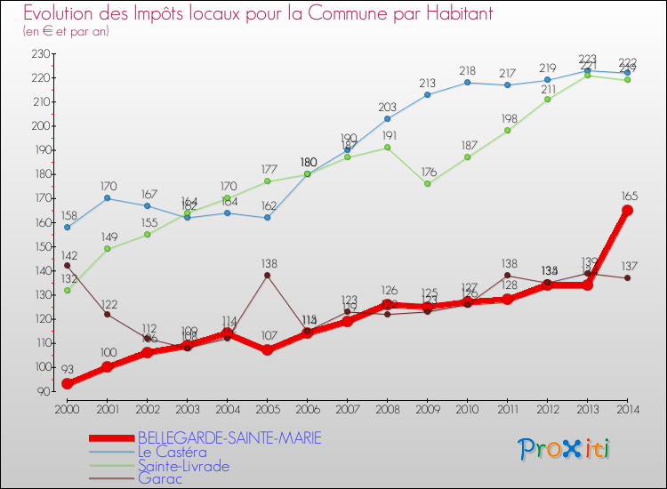 Evolution et montant des impôts locaux par Habitant pour BELLEGARDE-SAINTE-MARIE et les communes proches de 2000 à 2014 Comparaison des impôts locaux par habitant pour BELLEGARDE-SAINTE-MARIE et les communes voisines de 2000 à 2014