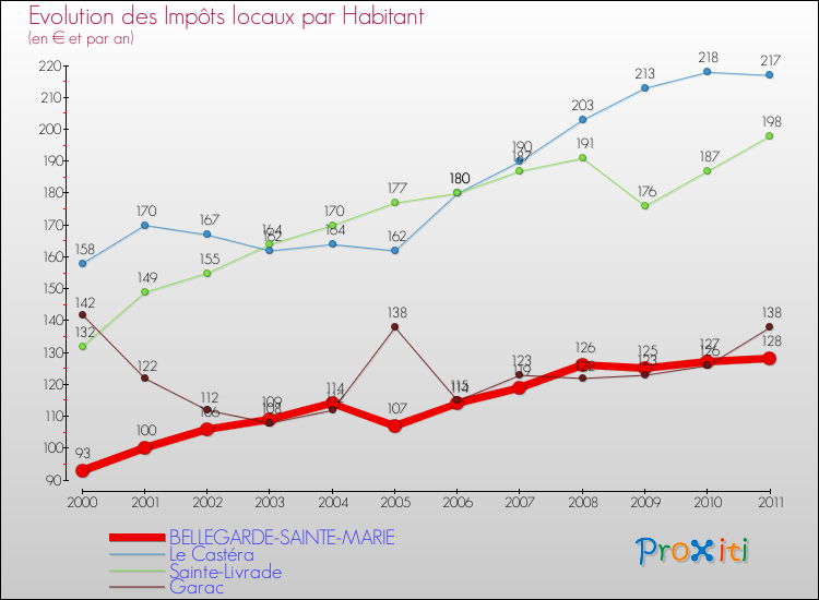 Evolution et montant des impôts locaux par Habitant pour BELLEGARDE-SAINTE-MARIE et les communes proches Comparaison des impôts locaux par habitant pour BELLEGARDE-SAINTE-MARIE et les communes voisines