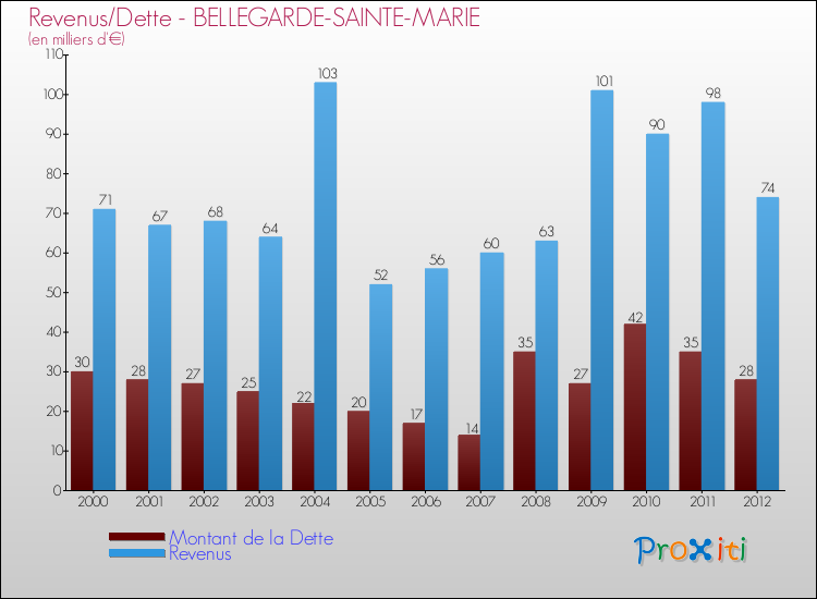 Evolution comparée de la dette et des revenus pour la commune de BELLEGARDE-SAINTE-MARIE de 2000 à 2012 Comparaison de la dette et des revenus pour BELLEGARDE-SAINTE-MARIE de 2000 à 2012