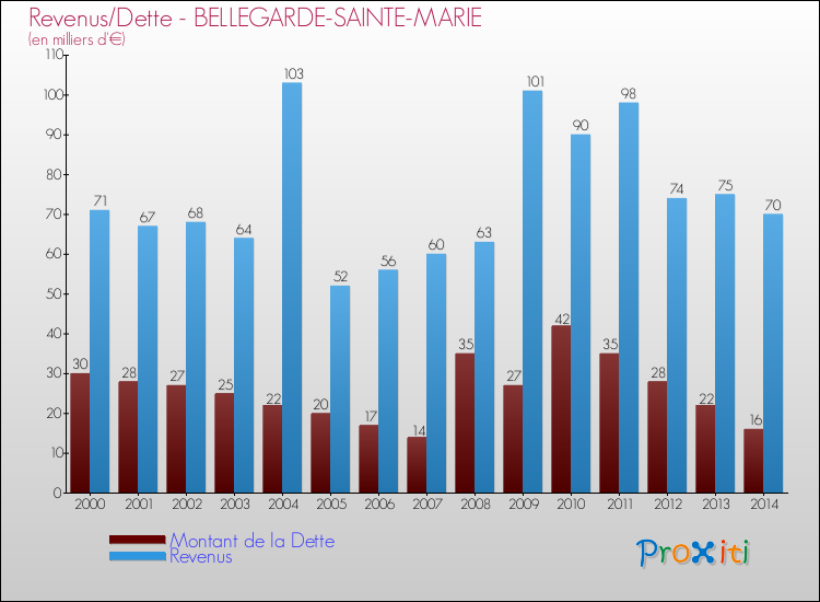 Evolution comparée de la dette et des revenus pour la commune de BELLEGARDE-SAINTE-MARIE de 2000 à 2014 Comparaison de la dette et des revenus pour BELLEGARDE-SAINTE-MARIE de 2000 à 2014
