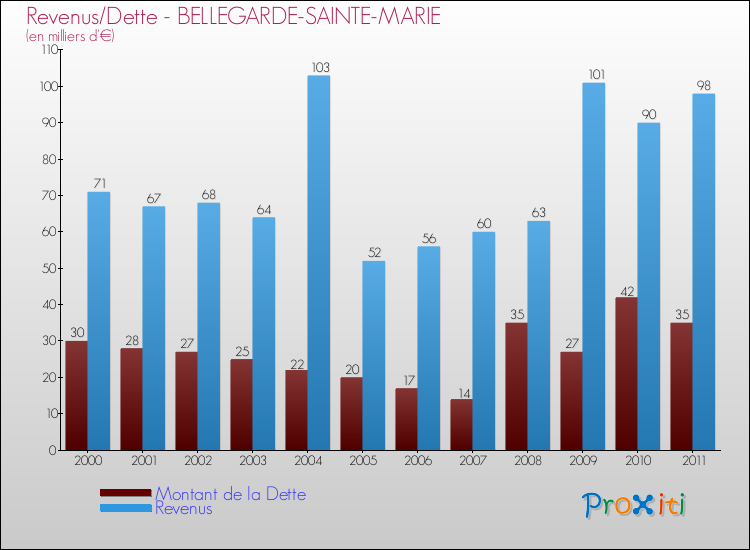 Evolution comparée de la dette et des revenus pour la commune de BELLEGARDE-SAINTE-MARIE de 2000 à 2011 Comparaison de la dette et des revenus pour BELLEGARDE-SAINTE-MARIE de 2000 à 2011