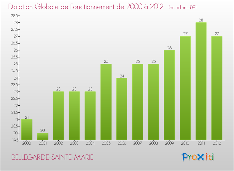 Evolution du montant de la Dotation Globale de Fonctionnement pour la commune de BELLEGARDE-SAINTE-MARIE de 2000 à 2012 Evolution du montant de la Dotation Globale de Fonctionnement pour BELLEGARDE-SAINTE-MARIE de 2000 à 2012