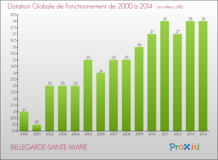 Evolution du montant de la Dotation Globale de Fonctionnement pour la commune de BELLEGARDE-SAINTE-MARIE de 2000 à 2014 Evolution du montant de la Dotation Globale de Fonctionnement pour BELLEGARDE-SAINTE-MARIE de 2000 à 2014