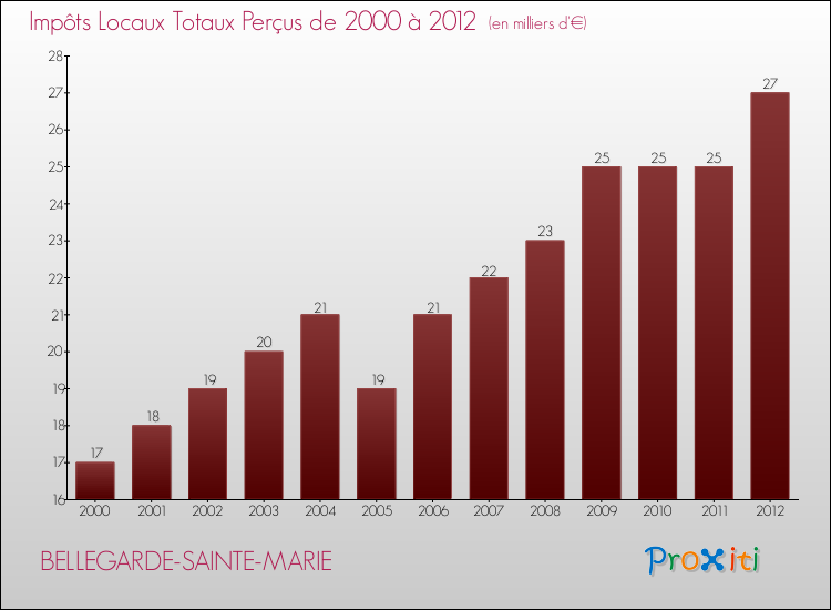 Evolution des Impôts Locaux pour la commune de BELLEGARDE-SAINTE-MARIE de 2000 à 2012 Evolution des Impôts Locaux pour BELLEGARDE-SAINTE-MARIE de 2000 à 2012