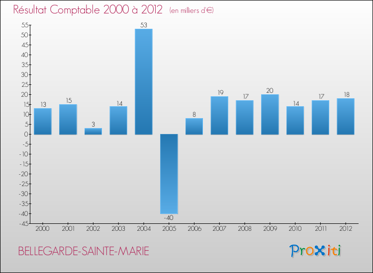 Evolution du résultat comptable pour la commune de BELLEGARDE-SAINTE-MARIE de 2000 à 2012 Evolution du résultat comptable pour BELLEGARDE-SAINTE-MARIE de 2000 à 2012