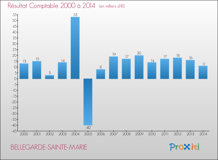 Evolution du résultat comptable pour la commune de BELLEGARDE-SAINTE-MARIE de 2000 à 2014 Evolution du résultat comptable pour BELLEGARDE-SAINTE-MARIE de 2000 à 2014