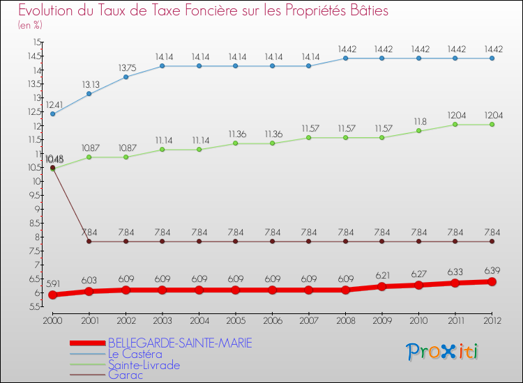 Evolution du taux de la taxe foncière sur le bati pour BELLEGARDE-SAINTE-MARIE et les communes proches de 2000 à 2012 Comparaison des taux de taxe foncière sur le bati pour BELLEGARDE-SAINTE-MARIE et les communes voisines de 2000 à 2012