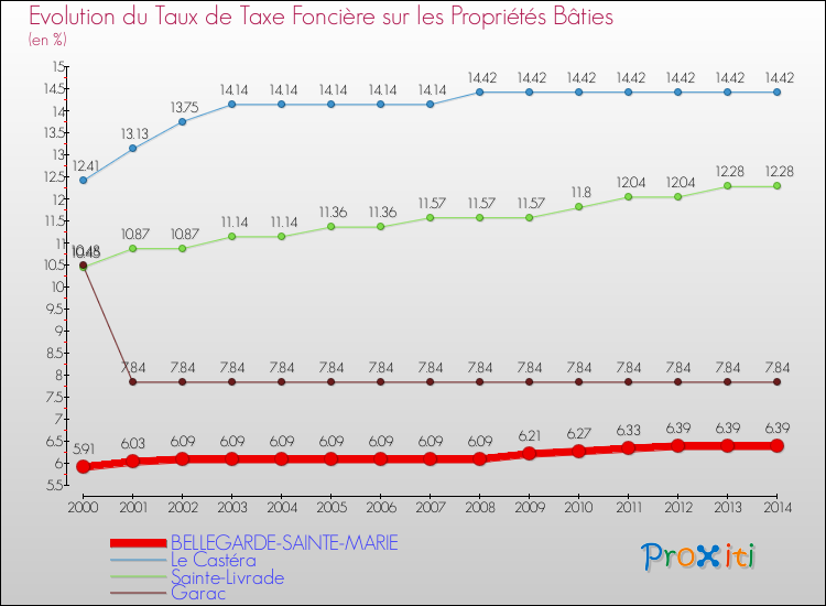 Evolution du taux de la taxe foncière sur le bati pour BELLEGARDE-SAINTE-MARIE et les communes proches de 2000 à 2014 Comparaison des taux de taxe foncière sur le bati pour BELLEGARDE-SAINTE-MARIE et les communes voisines de 2000 à 2014