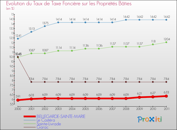 Evolution du taux de la taxe foncière sur le bati pour BELLEGARDE-SAINTE-MARIE et les communes proches Comparaison des taux de taxe foncière sur le bati pour BELLEGARDE-SAINTE-MARIE et les communes voisines