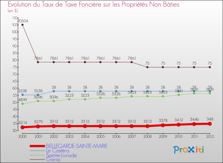 Evolution du taux de la taxe foncière sur les immeubles et terrains non batis pour BELLEGARDE-SAINTE-MARIE et les communes proches de 2000 à 2012 Comparaison des taux de la taxe foncière sur les immeubles et terrains non batis pour BELLEGARDE-SAINTE-MARIE et les communes voisines de 2000 à 2012
