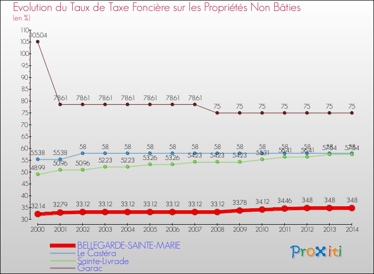 Evolution du taux de la taxe foncière sur les immeubles et terrains non batis pour BELLEGARDE-SAINTE-MARIE et les communes proches de 2000 à 2014 Comparaison des taux de la taxe foncière sur les immeubles et terrains non batis pour BELLEGARDE-SAINTE-MARIE et les communes voisines de 2000 à 2014