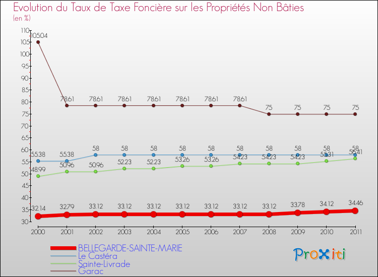 Evolution du taux de la taxe foncière sur les immeubles et terrains non batis pour BELLEGARDE-SAINTE-MARIE et les communes proches Comparaison des taux de la taxe foncière sur les immeubles et terrains non batis pour BELLEGARDE-SAINTE-MARIE et les communes voisines
