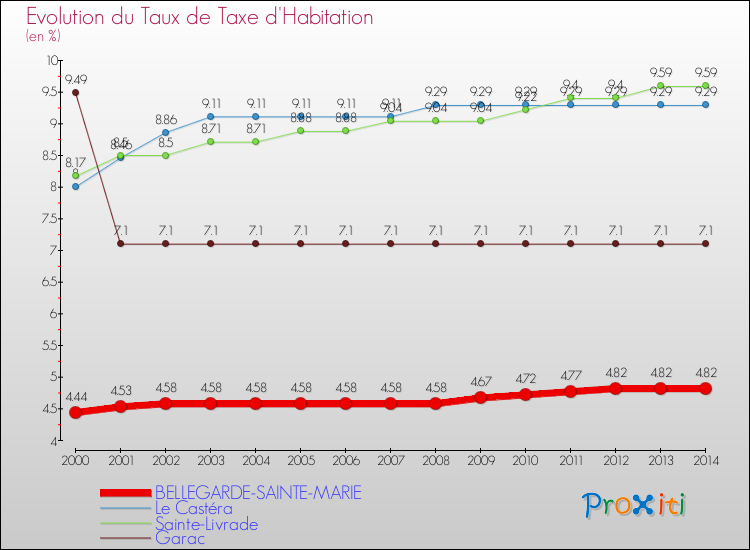 Evolution du taux de la taxe d'habitation pour BELLEGARDE-SAINTE-MARIE et les communes proches de 2000 à 2014 Comparaison des taux de la taxe d'habitation pour BELLEGARDE-SAINTE-MARIE et les communes voisines de 2000 à 2014