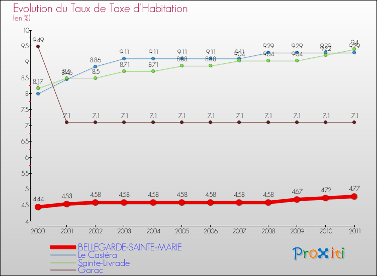 Evolution du taux de la taxe d'habitation pour BELLEGARDE-SAINTE-MARIE et les communes proches Comparaison des taux de la taxe d'habitation pour BELLEGARDE-SAINTE-MARIE et les communes voisines