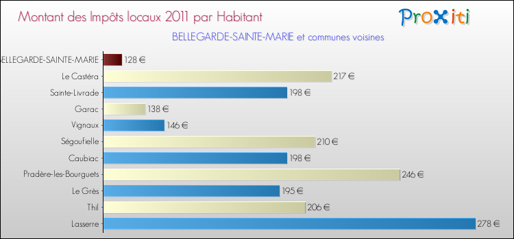 Montant des impôts locaux par Habitant pour BELLEGARDE-SAINTE-MARIE et les communes proches Comparaison des impôts locaux par habitant pour BELLEGARDE-SAINTE-MARIE et les communes voisines