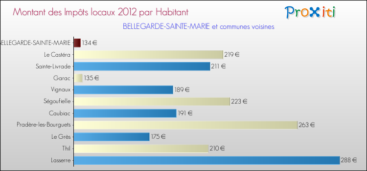 Montant des impôts locaux par Habitant pour BELLEGARDE-SAINTE-MARIE et les communes proches Comparaison des impôts locaux par habitant pour BELLEGARDE-SAINTE-MARIE et les communes voisines
