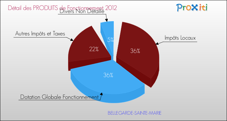 Décomposition du Budget de Fonctionnement 2012 de la commune de BELLEGARDE-SAINTE-MARIE Budget de Fonctionnement 2012 pour la commune de BELLEGARDE-SAINTE-MARIE