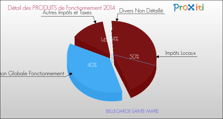 Décomposition du Budget de Fonctionnement 2014 de la commune de BELLEGARDE-SAINTE-MARIE Budget de Fonctionnement 2014 pour la commune de BELLEGARDE-SAINTE-MARIE