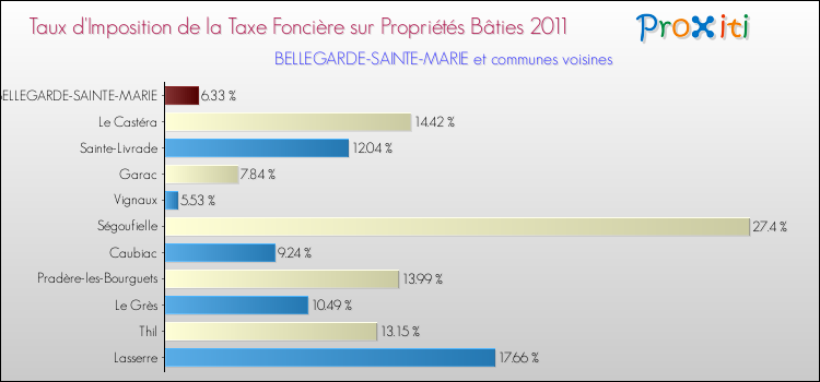 Taux d'imposition de la taxe foncière sur le bati 2011 pour BELLEGARDE-SAINTE-MARIE et les communes proches Comparaison des taux d'imposition de la taxe foncière sur le bati 2011 pour BELLEGARDE-SAINTE-MARIE et les communes voisines