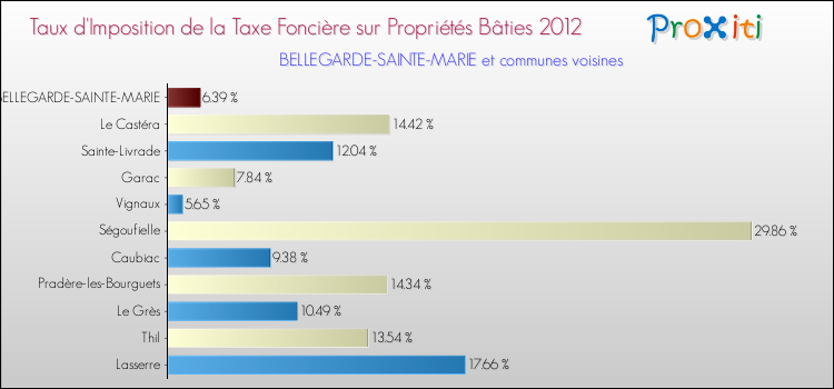 Taux d'imposition de la taxe foncière sur le bati 2012 pour BELLEGARDE-SAINTE-MARIE et les communes proches Comparaison des taux d'imposition de la taxe foncière sur le bati 2012 pour BELLEGARDE-SAINTE-MARIE et les communes voisines