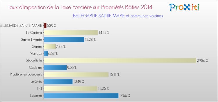 Taux d'imposition de la taxe foncière sur le bati 2014 pour BELLEGARDE-SAINTE-MARIE et les communes proches Comparaison des taux d'imposition de la taxe foncière sur le bati 2014 pour BELLEGARDE-SAINTE-MARIE et les communes voisines