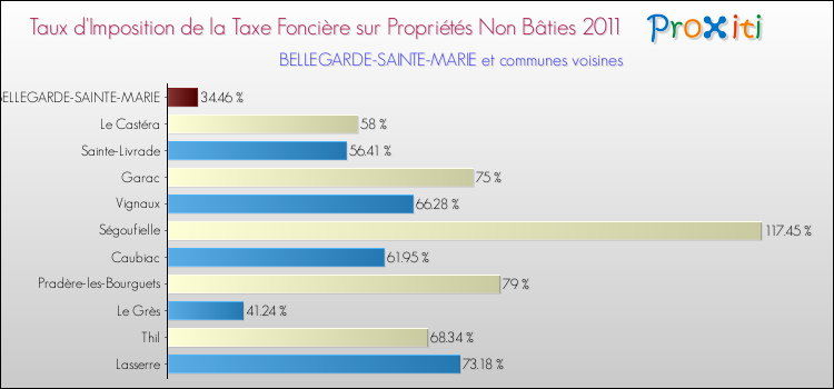Taux d'imposition de la taxe foncière sur les immeubles et terrains non batis 2011 pour BELLEGARDE-SAINTE-MARIE et les communes proches Comparaison des taux d'imposition de la taxe foncière sur les immeubles et terrains non batis 2011 pour BELLEGARDE-SAINTE-MARIE et les communes voisines