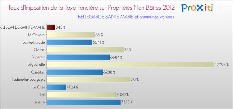 Taux d'imposition de la taxe foncière sur les immeubles et terrains non batis 2012 pour BELLEGARDE-SAINTE-MARIE et les communes proches Comparaison des taux d'imposition de la taxe foncière sur les immeubles et terrains non batis 2012 pour BELLEGARDE-SAINTE-MARIE et les communes voisines