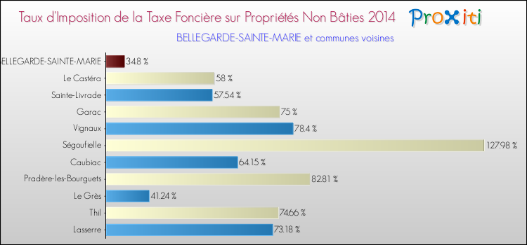 Taux d'imposition de la taxe foncière sur les immeubles et terrains non batis 2014 pour BELLEGARDE-SAINTE-MARIE et les communes proches Comparaison des taux d'imposition de la taxe foncière sur les immeubles et terrains non batis 2014 pour BELLEGARDE-SAINTE-MARIE et les communes voisines