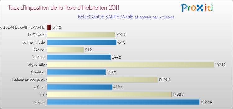 Taux d'imposition de la taxe d'habitation 2011 pour BELLEGARDE-SAINTE-MARIE et les communes proches Comparaison des taux d'imposition de la taxe d'habitation 2011 pour BELLEGARDE-SAINTE-MARIE et les communes voisines