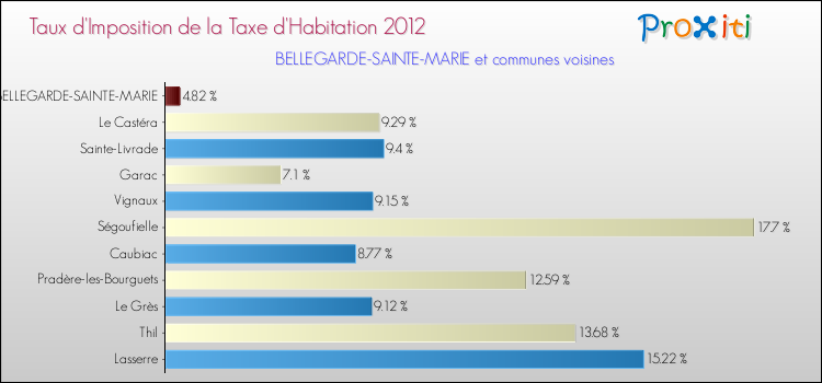 Taux d'imposition de la taxe d'habitation 2012 pour BELLEGARDE-SAINTE-MARIE et les communes proches Comparaison des taux d'imposition de la taxe d'habitation 2012 pour BELLEGARDE-SAINTE-MARIE et les communes voisines