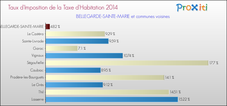 Taux d'imposition de la taxe d'habitation 2014 pour BELLEGARDE-SAINTE-MARIE et les communes proches Comparaison des taux d'imposition de la taxe d'habitation 2014 pour BELLEGARDE-SAINTE-MARIE et les communes voisines