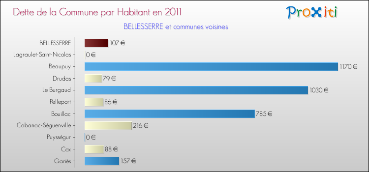 Dette par habitant de la commune en 2011 pour BELLESSERRE et les communes proches Comparaison de la dette par habitant de la commune en 2011 pour BELLESSERRE et les communes voisines