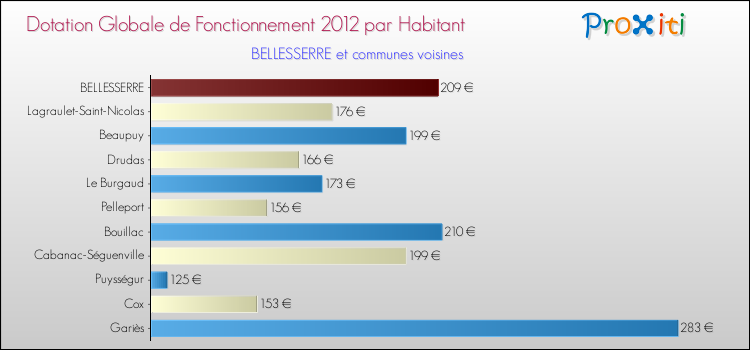 Montant des dotations globales de fonctionnement DGF par Habitant pour BELLESSERRE et les communes proches Comparaison des des dotations globales de fonctionnement DGF par habitant pour BELLESSERRE et les communes voisines
