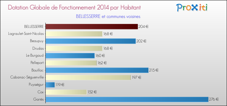 Montant des dotations globales de fonctionnement DGF par Habitant pour BELLESSERRE et les communes proches en 2014. Comparaison des des dotations globales de fonctionnement DGF par habitant pour BELLESSERRE et les communes voisines en 2014.