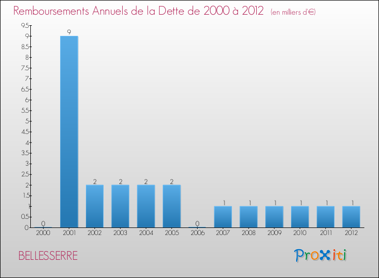 Evolution de l'annuité de la dette pour la commune de BELLESSERRE de 2000 à 2012 Annuités de la dette pour BELLESSERRE de 2000 à 2012