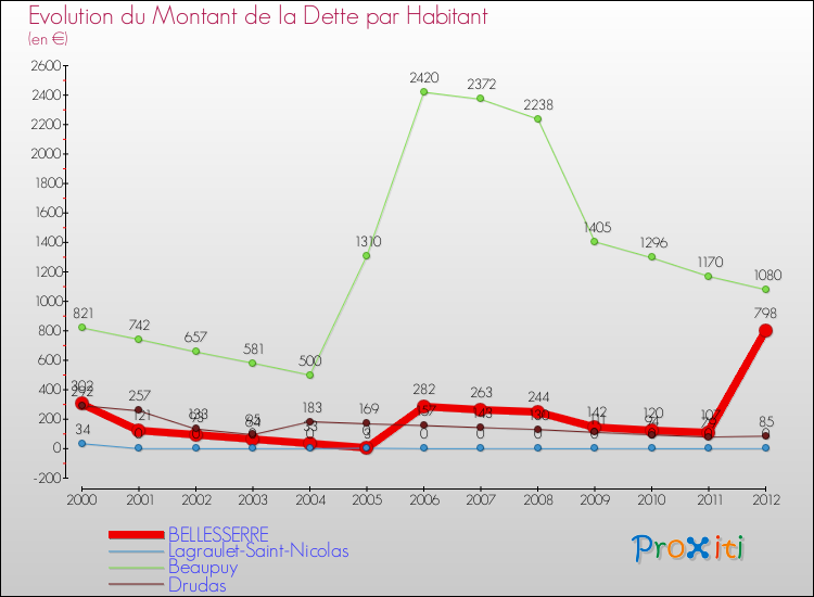 Evolution de la dette par habitant pour la commune de BELLESSERRE et les communes proches de 2000 à 2012 Comparaison de la dette par habitant pour BELLESSERRE et les communes voisines de 2000 à 2012