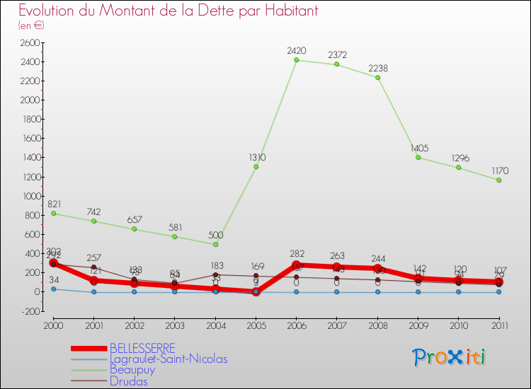 Evolution de la dette par habitant pour la commune de BELLESSERRE et les communes proches Comparaison de la dette par habitant pour BELLESSERRE et les communes voisines