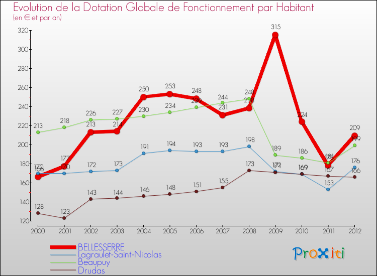 Evolution et montant de la dotation globale de fonctionnement par Habitant pour BELLESSERRE et les communes proches Comparaison des dotations globales de fonctionnement par habitant pour BELLESSERRE et les communes voisines