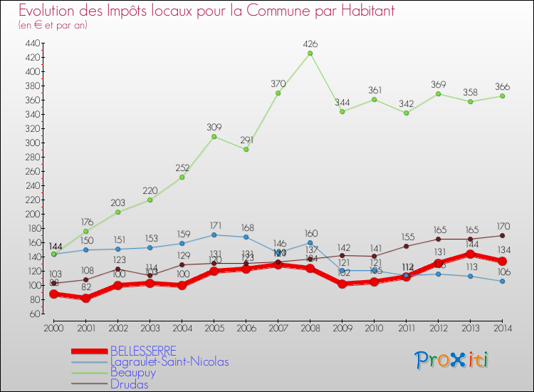 Evolution et montant des impôts locaux par Habitant pour BELLESSERRE et les communes proches de 2000 à 2014 Comparaison des impôts locaux par habitant pour BELLESSERRE et les communes voisines de 2000 à 2014