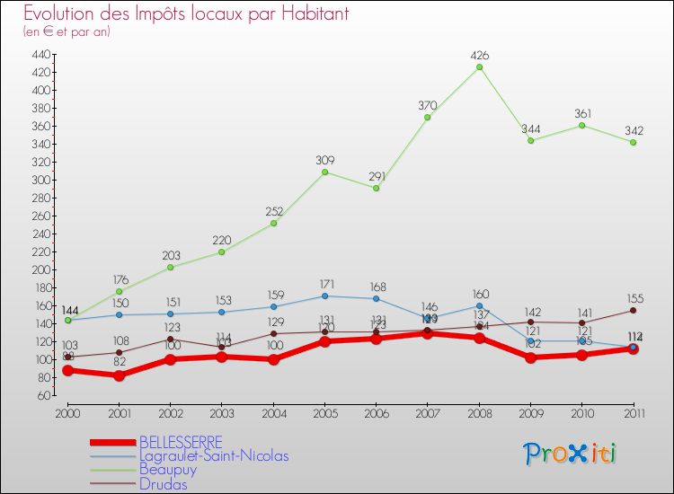 Evolution et montant des impôts locaux par Habitant pour BELLESSERRE et les communes proches Comparaison des impôts locaux par habitant pour BELLESSERRE et les communes voisines