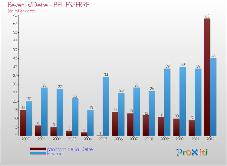 Evolution comparée de la dette et des revenus pour la commune de BELLESSERRE de 2000 à 2012 Comparaison de la dette et des revenus pour BELLESSERRE de 2000 à 2012