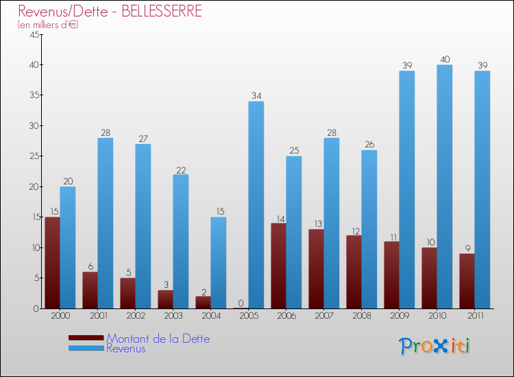 Evolution comparée de la dette et des revenus pour la commune de BELLESSERRE de 2000 à 2011 Comparaison de la dette et des revenus pour BELLESSERRE de 2000 à 2011