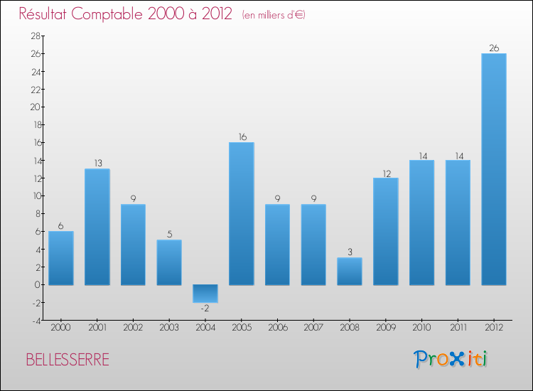 Evolution du résultat comptable pour la commune de BELLESSERRE de 2000 à 2012 Evolution du résultat comptable pour BELLESSERRE de 2000 à 2012
