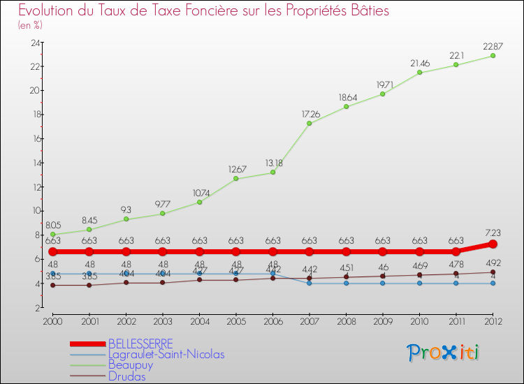Evolution du taux de la taxe foncière sur le bati pour BELLESSERRE et les communes proches de 2000 à 2012 Comparaison des taux de taxe foncière sur le bati pour BELLESSERRE et les communes voisines de 2000 à 2012