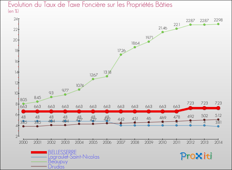 Evolution du taux de la taxe foncière sur le bati pour BELLESSERRE et les communes proches de 2000 à 2014 Comparaison des taux de taxe foncière sur le bati pour BELLESSERRE et les communes voisines de 2000 à 2014