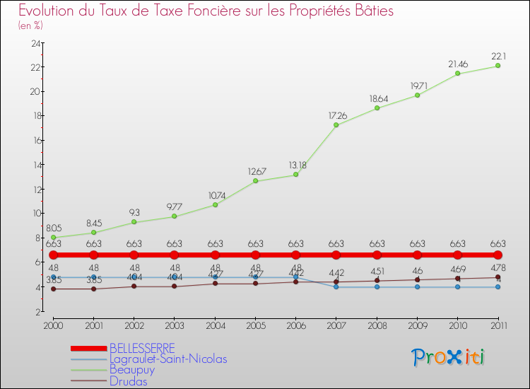 Evolution du taux de la taxe foncière sur le bati pour BELLESSERRE et les communes proches Comparaison des taux de taxe foncière sur le bati pour BELLESSERRE et les communes voisines